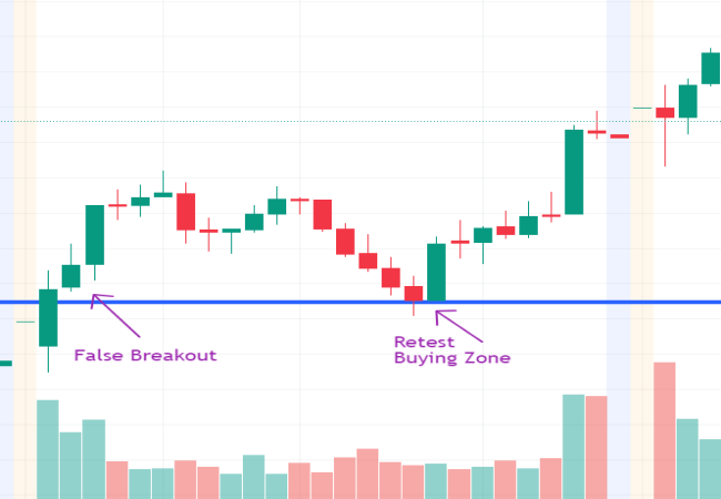 false breakout